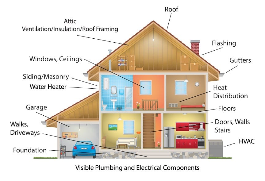 Home Inspection Authority Southern California Residential & Commerical Inspections